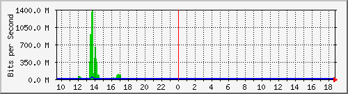 t1-9300_twentyfivegige1_1_1 Traffic Graph