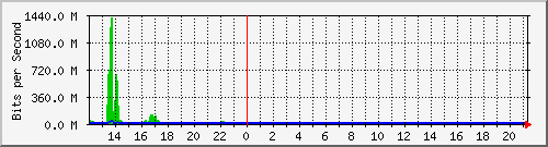 t1-9300_twentyfivegige7_1_1 Traffic Graph