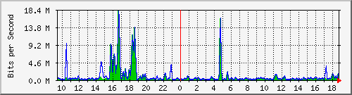 t1-9300_twogigabitethernet1_0_11 Traffic Graph