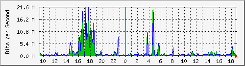 t1-9300_twogigabitethernet1_0_12 Traffic Graph