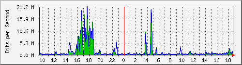 t1-9300_twogigabitethernet1_0_14 Traffic Graph