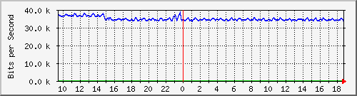 t1-9300_twogigabitethernet1_0_15 Traffic Graph