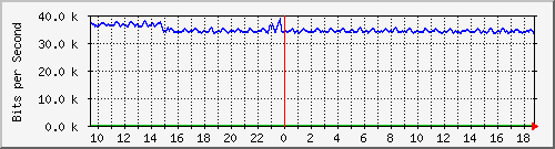 t1-9300_twogigabitethernet1_0_16 Traffic Graph
