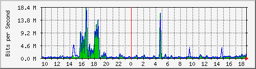 t1-9300_twogigabitethernet1_0_2 Traffic Graph