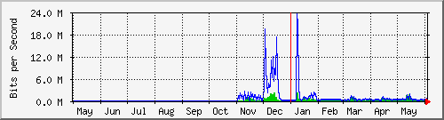 year