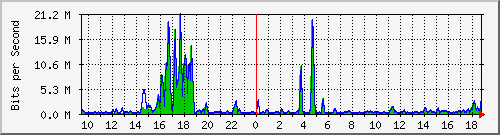 t1-9300_twogigabitethernet1_0_22 Traffic Graph