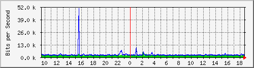 t1-9300_twogigabitethernet1_0_23 Traffic Graph