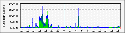 t1-9300_twogigabitethernet1_0_24 Traffic Graph