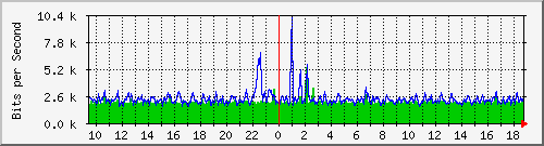 t1-9300_twogigabitethernet1_0_25 Traffic Graph