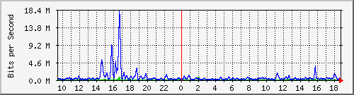 t1-9300_twogigabitethernet1_0_27 Traffic Graph