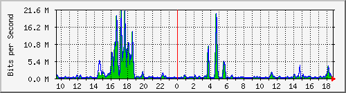 t1-9300_twogigabitethernet1_0_28 Traffic Graph