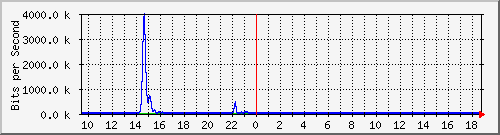 t1-9300_twogigabitethernet1_0_3 Traffic Graph