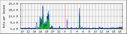 t1-9300_twogigabitethernet1_0_30 Traffic Graph
