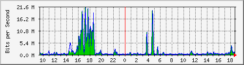 t1-9300_twogigabitethernet1_0_31 Traffic Graph