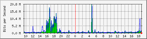 t1-9300_twogigabitethernet1_0_32 Traffic Graph