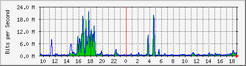 t1-9300_twogigabitethernet1_0_33 Traffic Graph