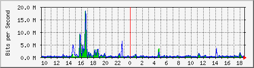 t1-9300_twogigabitethernet1_0_34 Traffic Graph