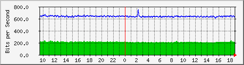 t1-9300_twogigabitethernet1_0_35 Traffic Graph