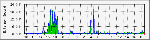 t1-9300_twogigabitethernet1_0_4 Traffic Graph
