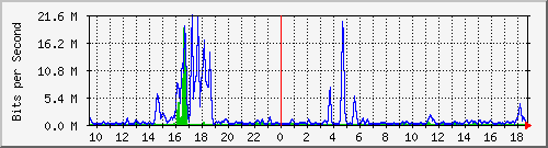 t1-9300_twogigabitethernet1_0_6 Traffic Graph