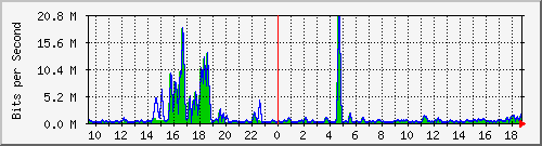 t1-9300_twogigabitethernet1_0_8 Traffic Graph