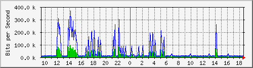 t1-9300_vlan434 Traffic Graph