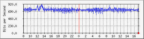 ts3-9300_ap1_0_1 Traffic Graph