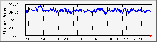 ts3-9300_ap4_0_1 Traffic Graph