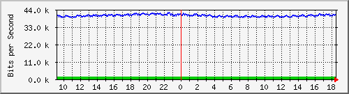 ts3-9300_gi2_0_1 Traffic Graph