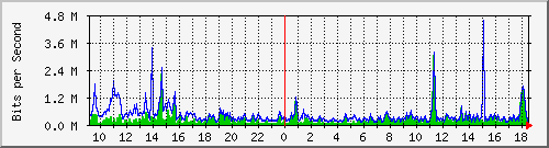 ts3-9300_gi2_0_10 Traffic Graph