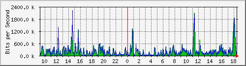 ts3-9300_gi2_0_12 Traffic Graph