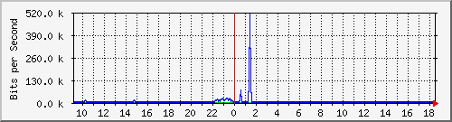 ts3-9300_gi2_0_14 Traffic Graph