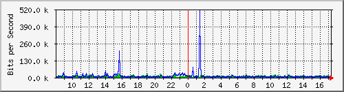 ts3-9300_gi2_0_16 Traffic Graph