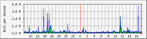 ts3-9300_gi2_0_22 Traffic Graph