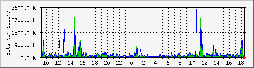 ts3-9300_gi2_0_24 Traffic Graph