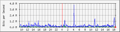 ts3-9300_gi2_0_26 Traffic Graph