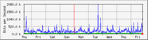 week