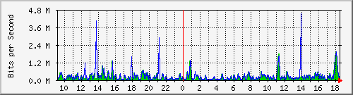 ts3-9300_gi2_0_28 Traffic Graph