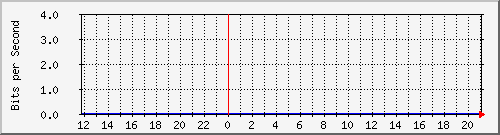 ts3-9300_gi2_0_36 Traffic Graph