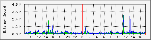 ts3-9300_gi2_0_38 Traffic Graph