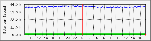 ts3-9300_gi2_0_4 Traffic Graph
