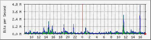 ts3-9300_gi2_0_40 Traffic Graph