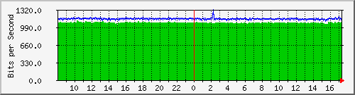 ts3-9300_gi2_0_48 Traffic Graph