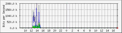 ts3-9300_gi2_0_5 Traffic Graph