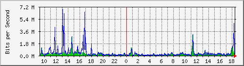 ts3-9300_gi2_0_6 Traffic Graph