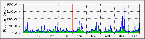 week