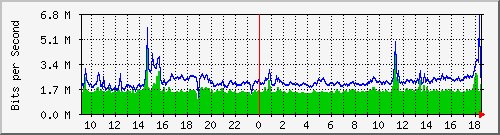 ts3-9300_gi2_0_8 Traffic Graph