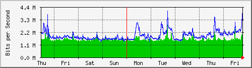 week