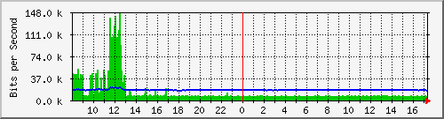 ts3-9300_gi3_0_1 Traffic Graph