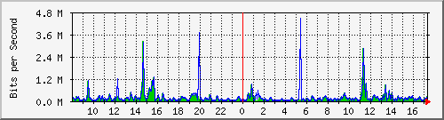 ts3-9300_gi3_0_10 Traffic Graph